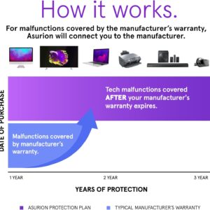 ASURION 3 Year Electronics Protection Plan ($50 - $59.99)