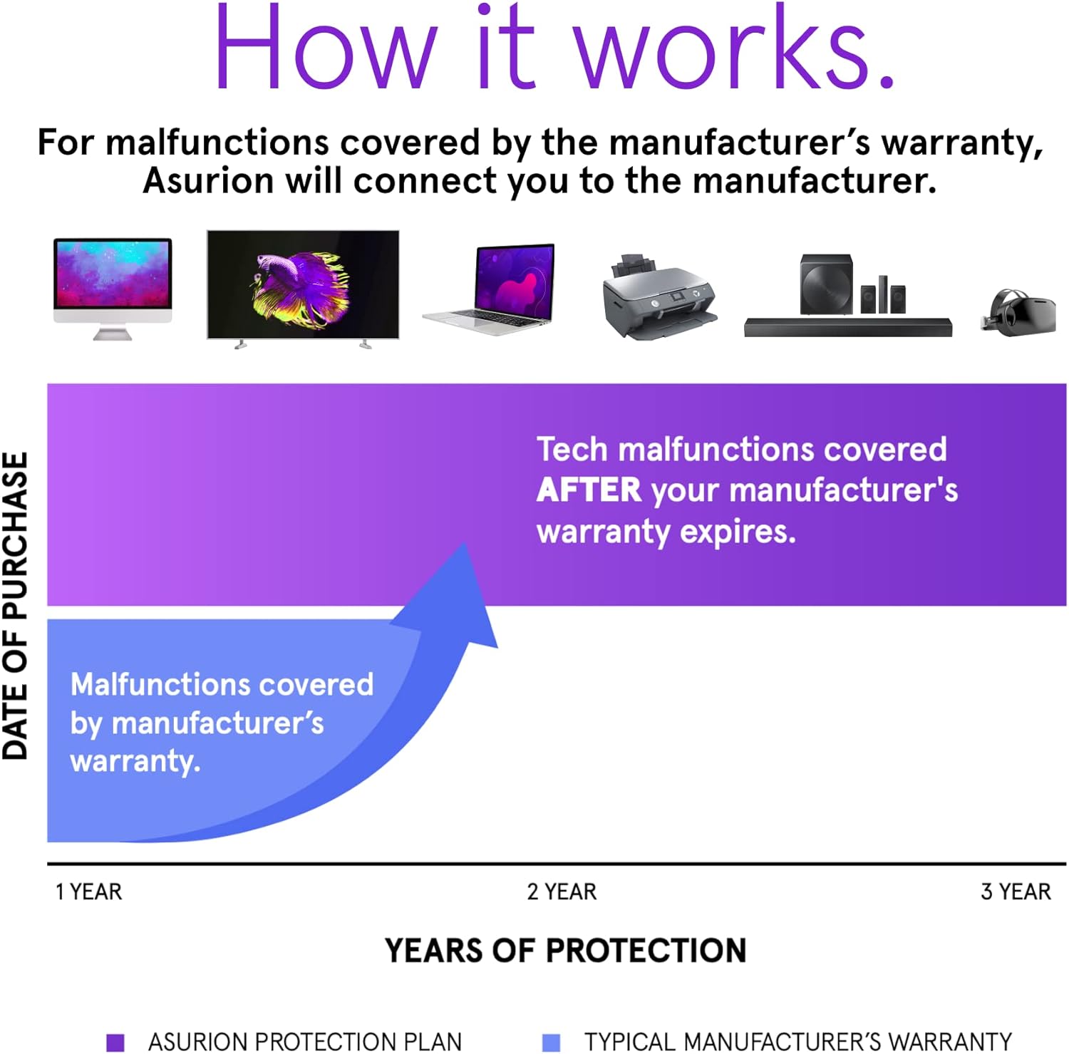 ASURION 3 Year Electronics Protection Plan ($50 - $59.99)