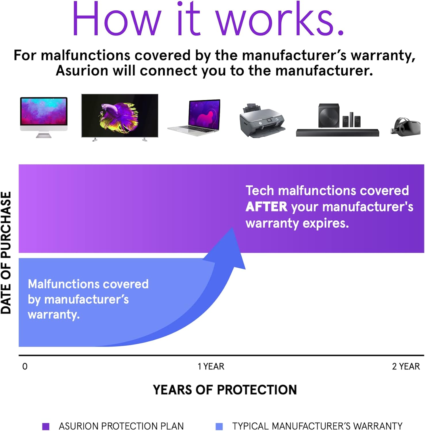 ASURION 2 Year Electronics Protection Plan ($125 - $149.99) - Image 2