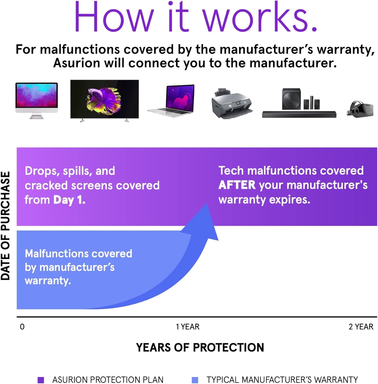 ASURION 2 Year Portable Electronic Accident Protection Plan ($80 - $89.99) - Image 3